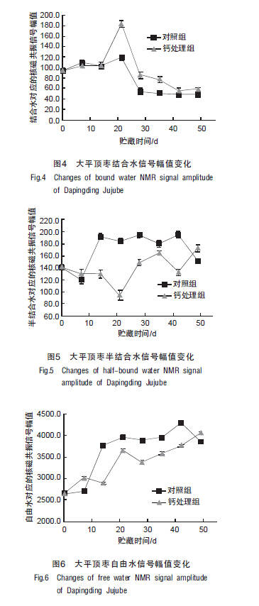低場(chǎng)核磁共振技術(shù)研究鈣處理對(duì)大平頂棗保鮮效果