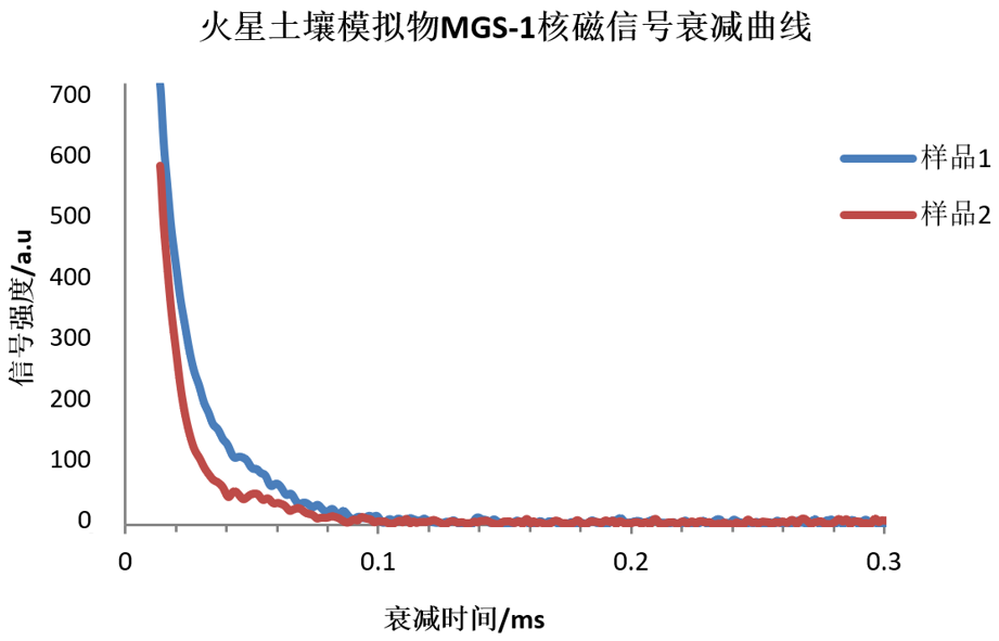 前沿應(yīng)用|太空巖土探索—基于低場(chǎng)核磁共振的火星土壤模擬物疏水性表征研究