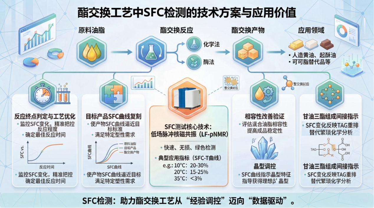 酯交換在油脂改性中SFC檢測的技術方案與應用價值